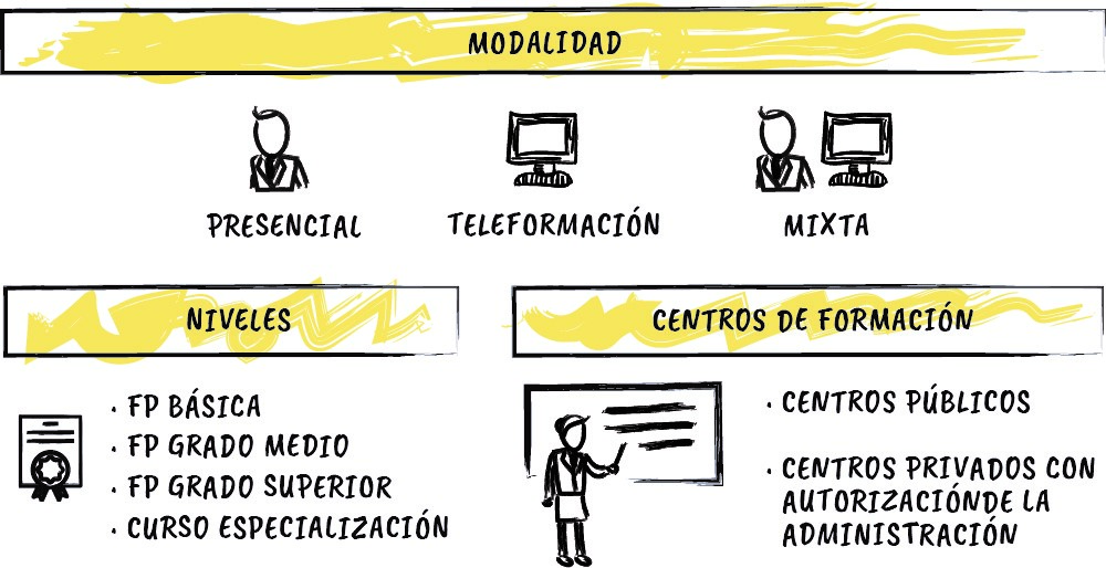 Tipos de modalidades formativas, niveles y centros de formación en FP